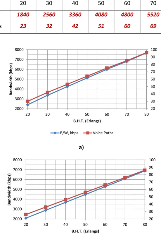 Table 2 – Bandwidth calculation (       )  B.H.T., Erl  20  30  40  50  60  70  80  B/W, kbps  1840  2560  3360  4080  4800  5520  6240  Voice Paths  23  32  42  51  60  69  78  a)  b)  20 30 40  50 60 70 80 90  100 2000 3000 4000 5000 6000 7000 8000 20 30