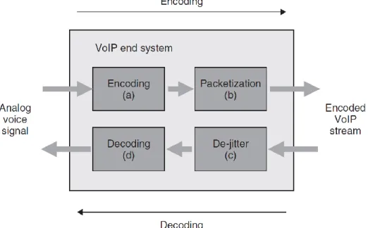 Figure 1 – VoIP end-systems components of delay 