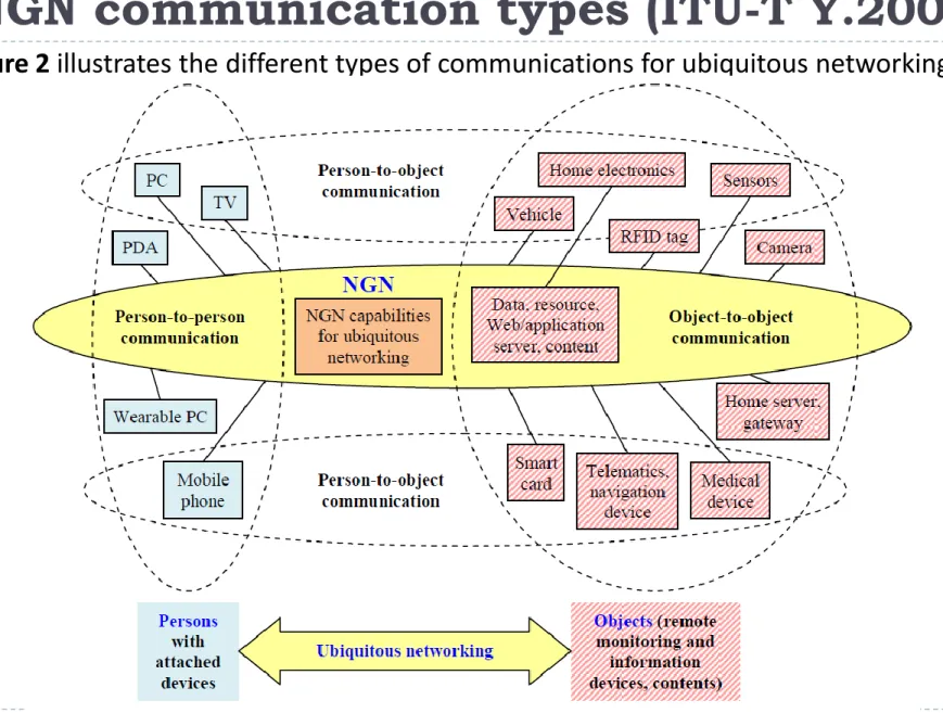Figure 2 illustrates the different types of communications for ubiquitous networking. 
