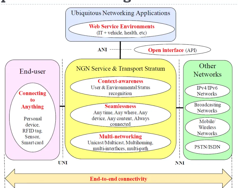 Figure 3 – High-level architectural model for ubiquitous networking in NGN 