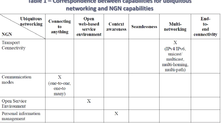 Table 1 – Correspondence between capabilities for ubiquitous  networking and NGN capabilities 