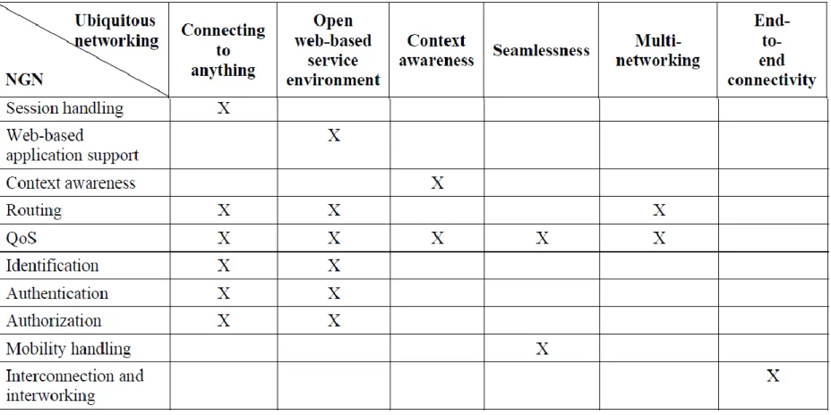 Table 1 – Correspondence between capabilities for ubiquitous  networking and NGN capabilities (continued) 
