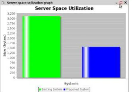 Fig. 2. Represents the comparison of existing and proposed system. Proposed system utilizes less space to store fragments, compare to existing system and also  it provides same security level
