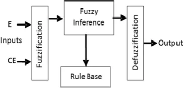 TABLE -3: The 3x3 fuzzy associated matrix 