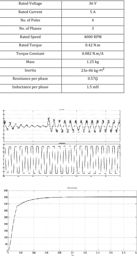 TABLE -4: Specification of motor 