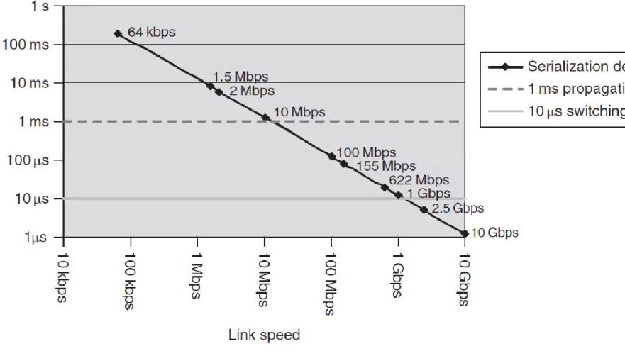 Figure 1 Serialization delay for 1500 byte packet 