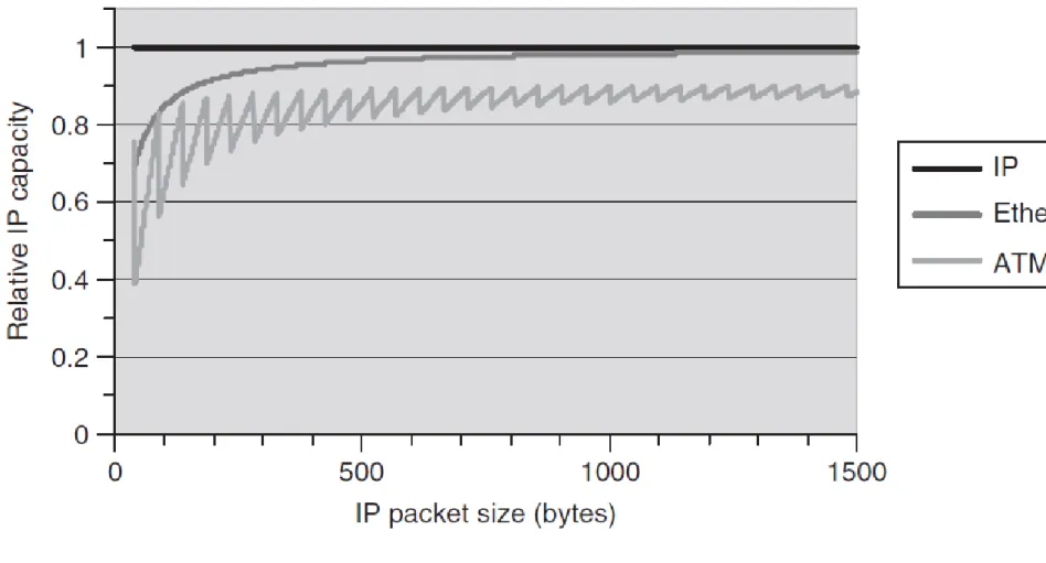 Figure 2 Relative IP capacity for different layer 2 media