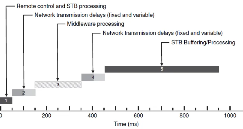 Figure 10 VOD response time delay components (example) 