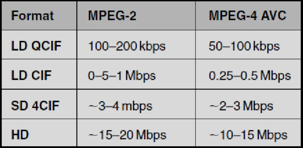 Figure 11 Typical broadcast quality video stream IP rates 
