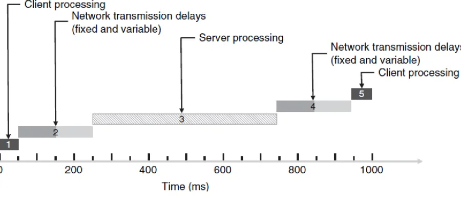 Figure 12 Delay components: example interactive data application #1