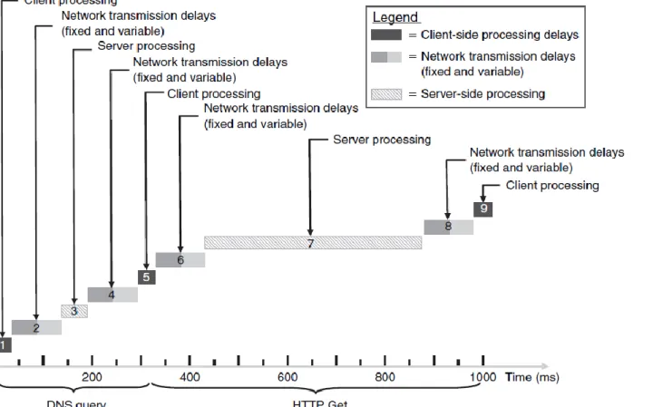 Figure 13 Delay components: example interactive data application #2