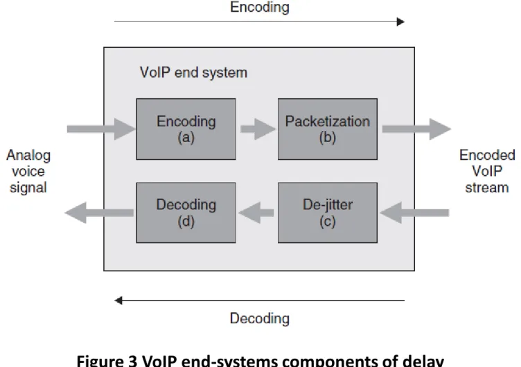 Figure 3 VoIP end-systems components of delay 