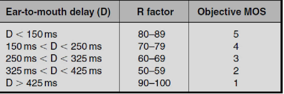 Figure 4 ITU G.114 Determination of the effects of absolute delay by the E-model 