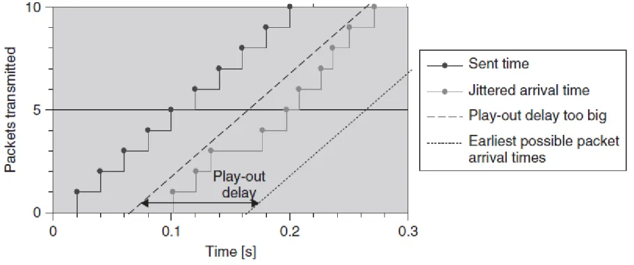 Figure 6 VoIP play-out delay unnecessarily large 