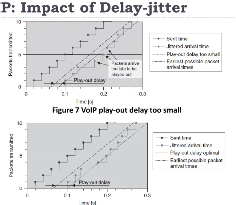 Figure 7 VoIP play-out delay too small 