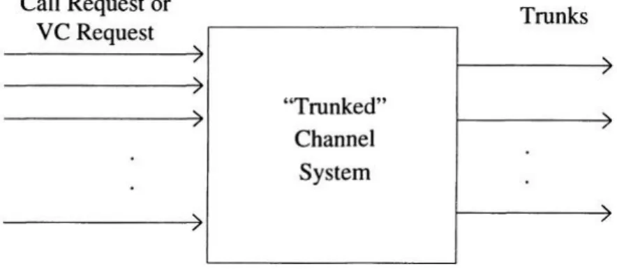 Figure 2 shows a “trunked channel” system. Connection requests (i.e.‚ call  setup  requests  or  virtual  channel  requests)  come  to  the  system  for  a  resource‚ 