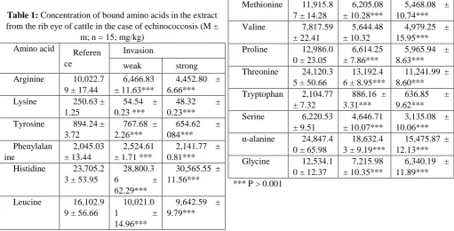 Table 1: Concentration of bound amino acids in the extract from the rib eye of cattle in the case of echinococcosis (M ± 