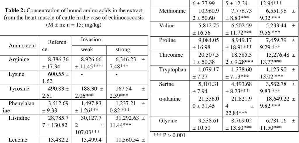 Table 3: Concentration of bound amino acids in the extract from the liver of cattle in the case of echinococcosis (M ± m; n = 15; mg/kg) 