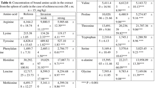 Table 5: Concentration of bound amino acids in the extract from the lungs of cattle in the case of echinococcosis (M ± m; n = 15; mg/kg) 