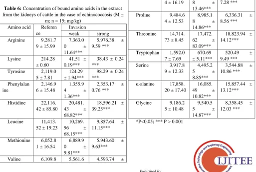 Table 6: Concentration of bound amino acids in the extract from the kidneys of cattle in the case of echinococcosis (M ± 