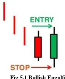Fig 5.1 Bullish Engulfing       The fig (5.1) mentioned is a bullish engulfing pattern