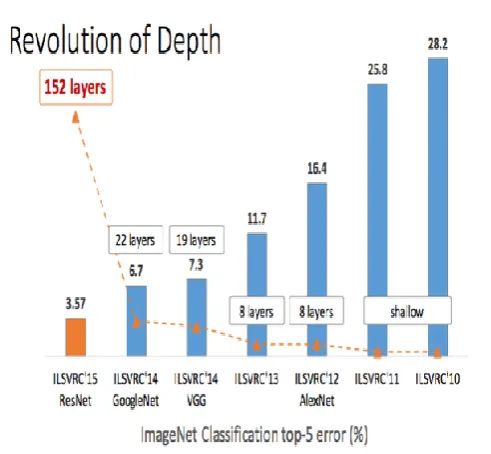 Fig 5.8 Comparison Of Deep Networks 
