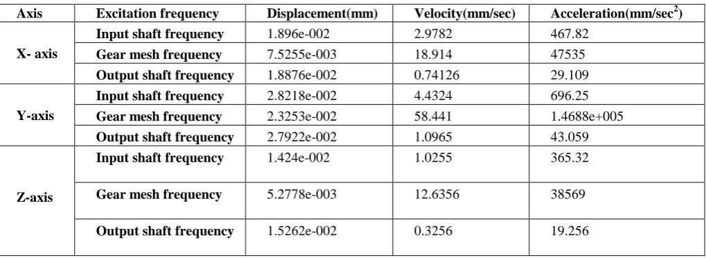Table 4 Magnitude of the frequency at excitation frequencies   