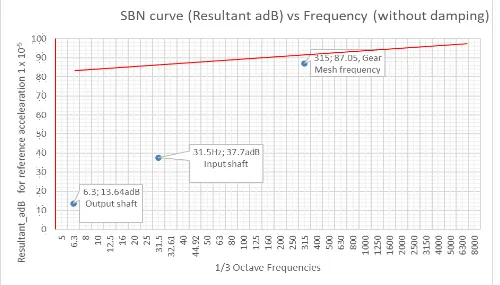 Fig 9. 1/3 octave frequencies Vs Resultant adB for acceleration 5.   C. Brecher, C. Löpenhaus and M