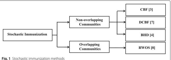 Fig. 1 Stochastic immunization methods