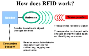 Fig -1: How Does RFID Work? 