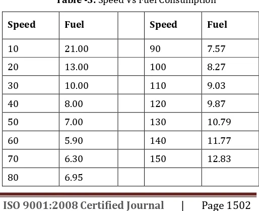 Table -3: Speed Vs Fuel Consumption 