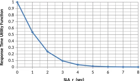 Figure 1 – Response Time Utility Function
