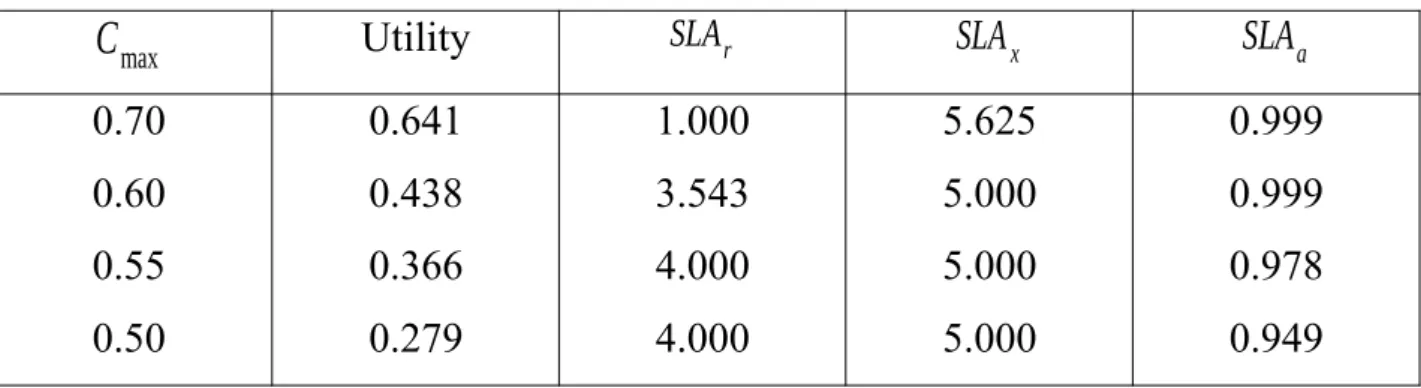 Table   1   shows   the   results   of   solving   the   non-linear   constrained   optimization problem for various values of the maximum cost   C max 