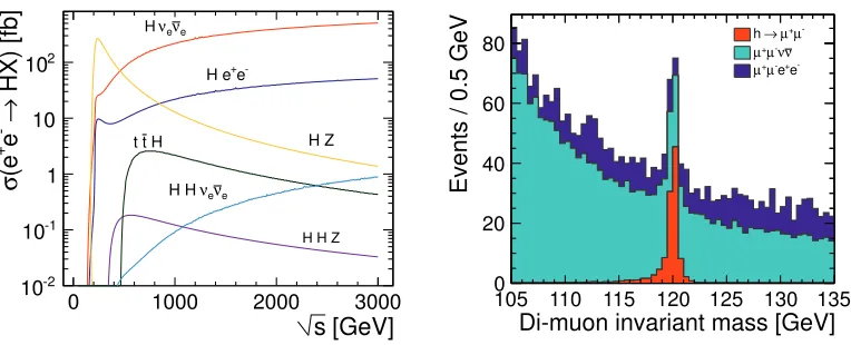 Figure 10. Left: Higgs production cross-section for mh = 120 GeV. Right: Di-muon invariant mass spectrum,the peak at the Higgs mass is clearly visible above the background [2].