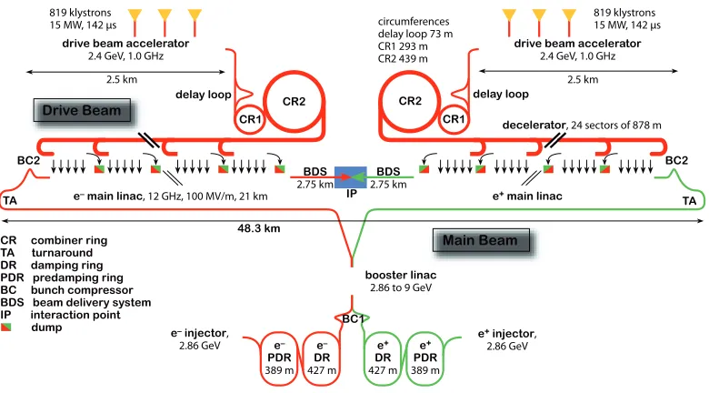 Figure 1. CLIC 3 TeV accelerator layout [3].