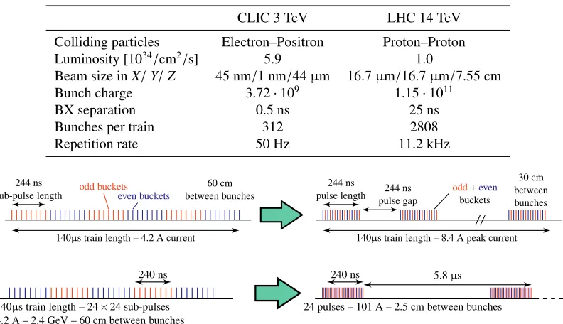 Table 1. Accelerator parameter for 3 TeV CLIC [1] and 14 TeV LHC [4]