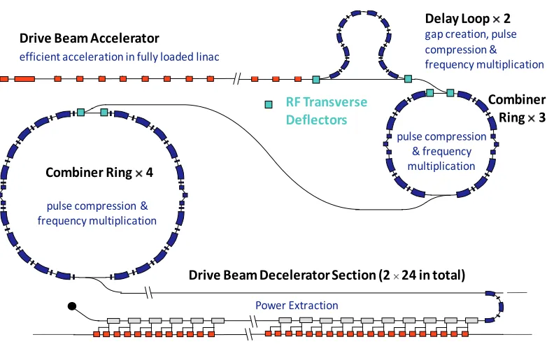 Figure 3. Drive-beam accelerator and generator [1].