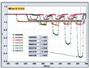 Figure 4. Drive beam accelerator intensity and fre-quency multiplication by a factor 8 as measured inCTF3 [1].