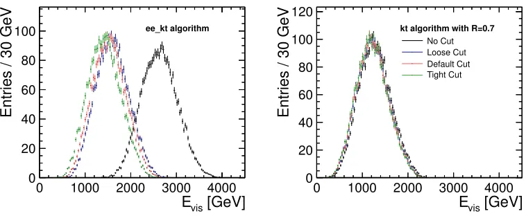 Figure 9. Reconstructed jet energy distributions for diﬀerent jet clustering algorithms and timing cuts