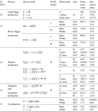 Table 2. Summary table of the CLIC benchmark analyses results. All studies at a centre-of-mass energy of3 TeV are performed for an integrated luminosity of 2 ab−1