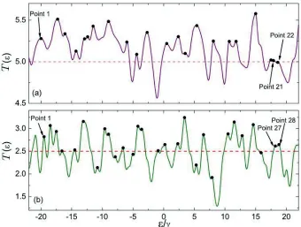 Figure 4. Typical dimensionless conductance T as a function of ε/γ for N = 60 channels coupled to resonancesthrough ﬁnite tunneling probabilities