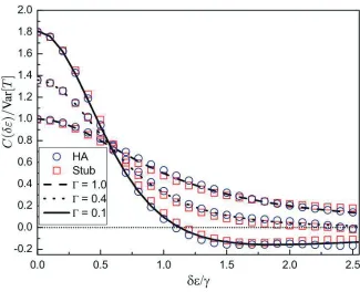 Figure 5. Correlation function (normalized covariance) as a function of a parametric variation of the energyshowing a transition from a Lorentzian (long dashed line) to an anti-correlation (continuous line) as a functionof the symmetric tunneling probabili