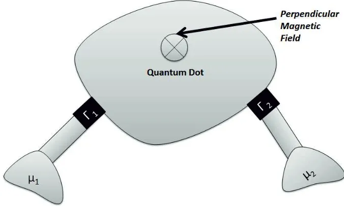 Figure 1. A schematic diagram showing a quantum dot coupled to two leads.