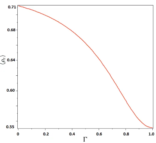 Figure 2. The ﬁgure shows the average density of maximum dependence on the tunneling rates for parametricvariations of energy