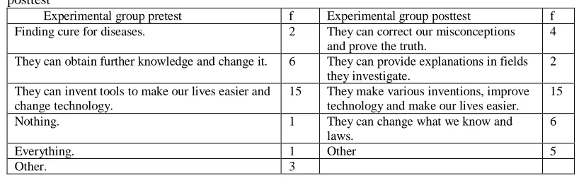 Table 3 demonstrates examples related to this positive improvement. Students realized that scientific knowledge is changeable and science 