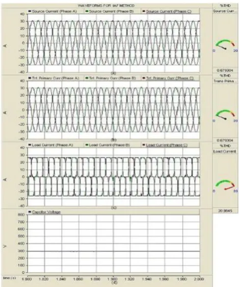 Figure 9: Results of the proposed active filtering technique: current at the load side (a), current values at grid side (b) and current at the ac side   