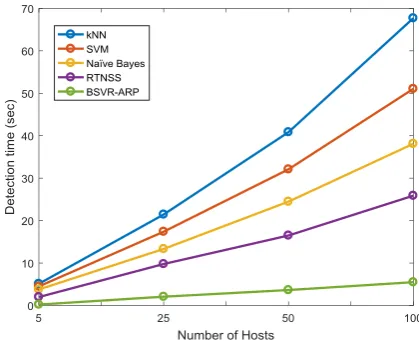 Fig.3. Detection time comparison 