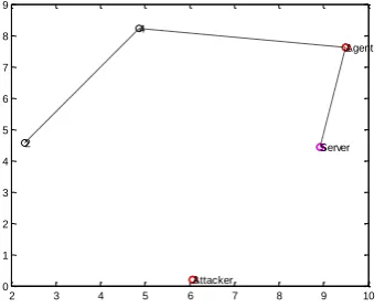 Fig 8 a) and b) shows the attacker detection output in 5 hosts and 50 hosts scenarios respectively
