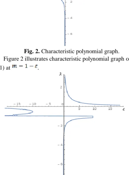 Fig. 3. Characteristic polynomial graph. 