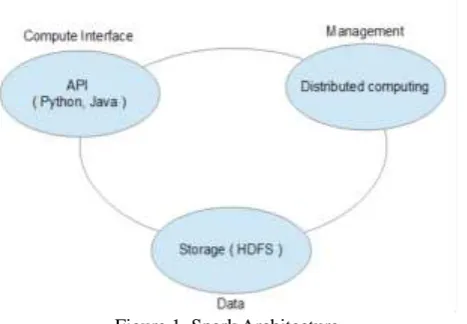 Figure 1. Spark Architecture 